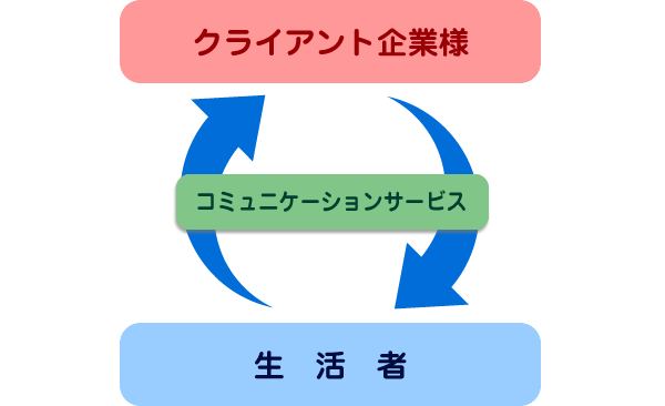 コミュニケーションサービスの流れ