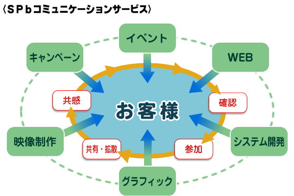 SPbコミュニケーションサービス