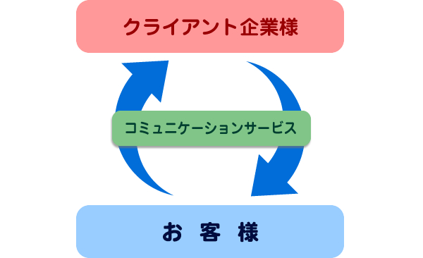 コミュニケーションサービスの流れ